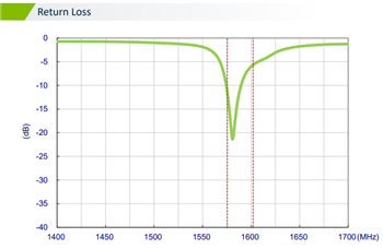 Chart - Taoglas MA145 Olympian II 3-in-1 Combo Antenna